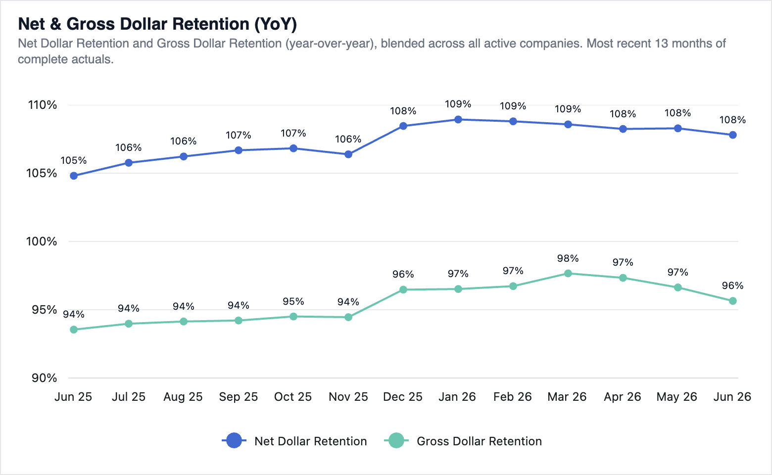 Example target: the Net & Gross Dollar Retention chart
